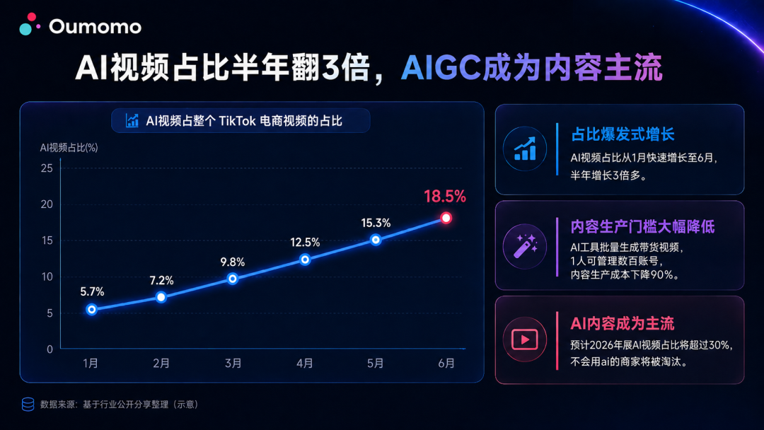 拆了1000条爆款TikTok AI带货视频，我们总结了这6种最容易火的类型