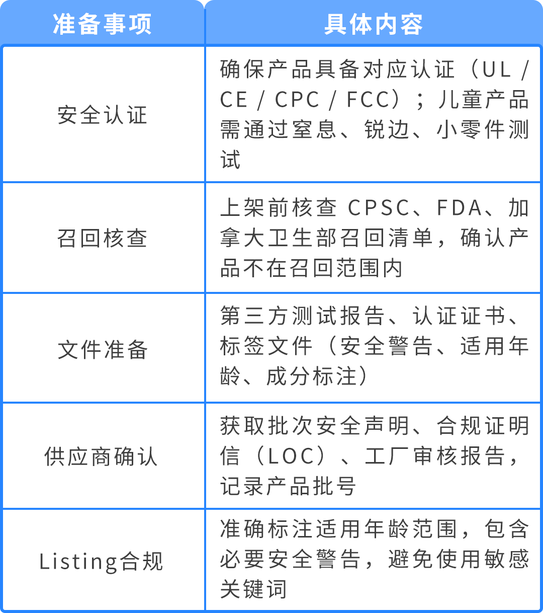 商品被下架才发现踩了红线？亚马逊商品安全违规的“补救指南”