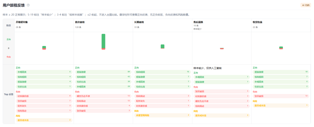 4.7分不低了，AI还是从200条评论里挑出了刺