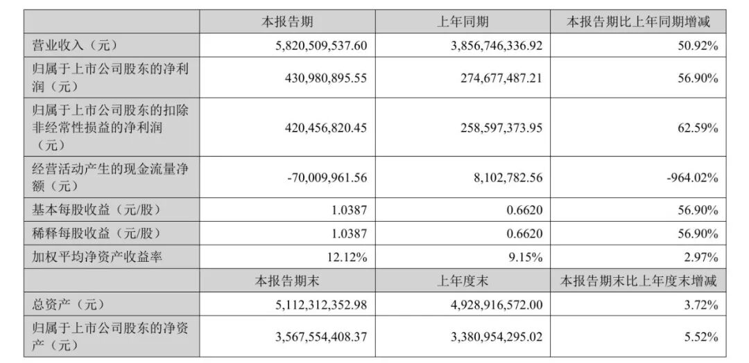 营收58亿，境外收入近七成，绿联彻底爆发