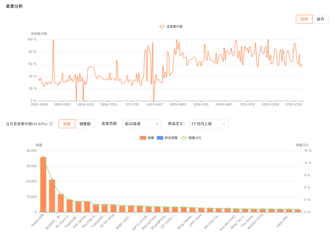 越南这个类目30天卖了26w+件、月涨85%！没品牌墙、卖家又分散，一文读懂卖家怎么跟