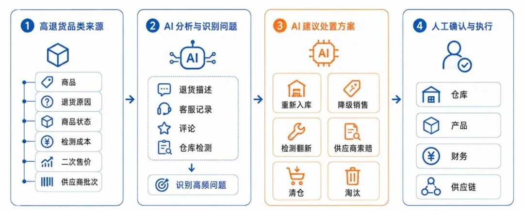 亚马逊欧洲已有超过6000万件退货和翻新商品，大卖退货或成第二条商品线