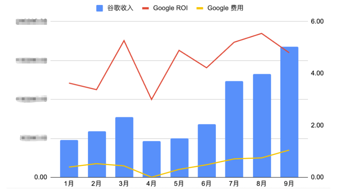 增长卡住之后，问题真的是“预算不够”吗？