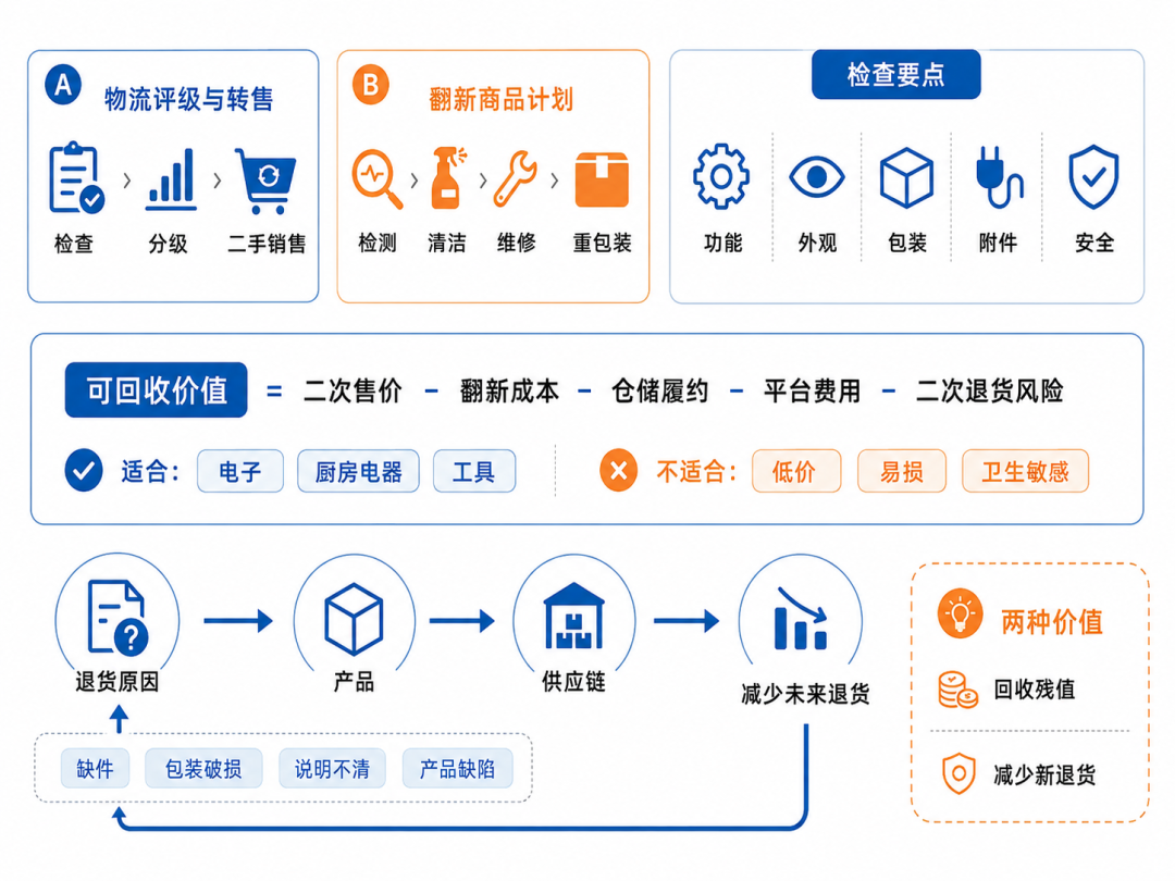 亚马逊欧洲已有超过6000万件退货和翻新商品，大卖退货或成第二条商品线