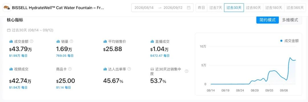 起量只用了21天，这台猫饮水机现在一天卖6.9万美金