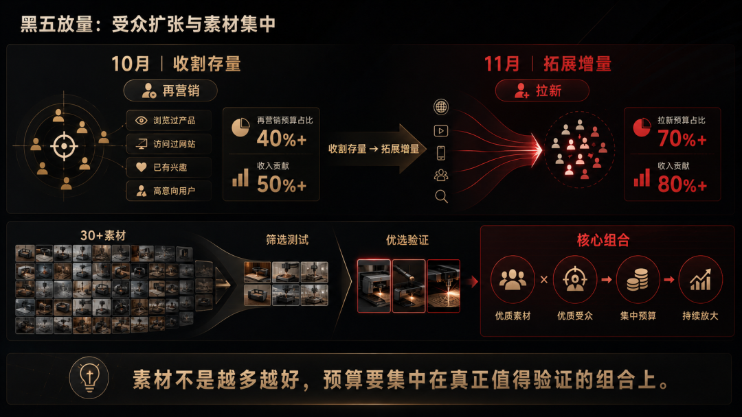 黑五ROI做到3+，靠的不是猛加预算：一个3D打印品牌的旺季投放复盘
