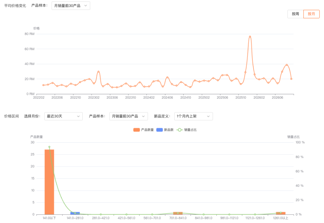马来这个类目月销41w+、月涨55%,跨境占了三成多,一文拆解市场机会,读懂跟进方向 6 马来这个类目月销41w+、月涨55%,跨境占了三成多,一文拆解市场机会,读懂跟进方向