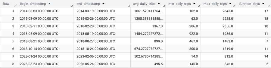 Google BigQuery 增强分析：让 AI Agent 秒答业务难题
