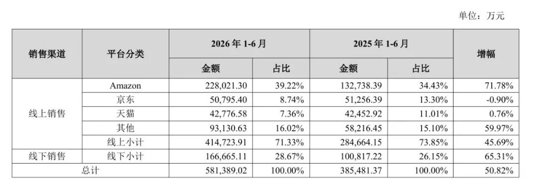 营收58亿，境外收入近七成，绿联彻底爆发