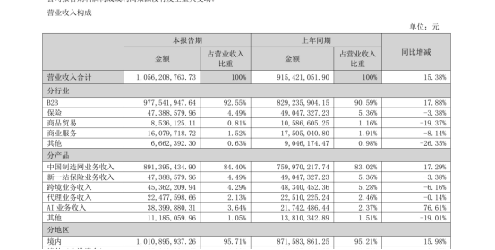 10.56亿营收,净利反降12%,焦点科技的钱花在了团队上 5 10.56亿营收,净利反降12%,焦点科技的钱花在了团队上