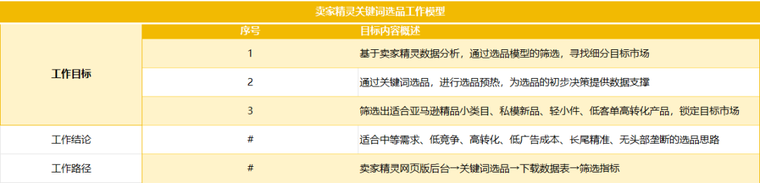 亚马逊选品别再盲目刷BSR了，我用关键词选品的8个维度筛选出小类目蓝海市场