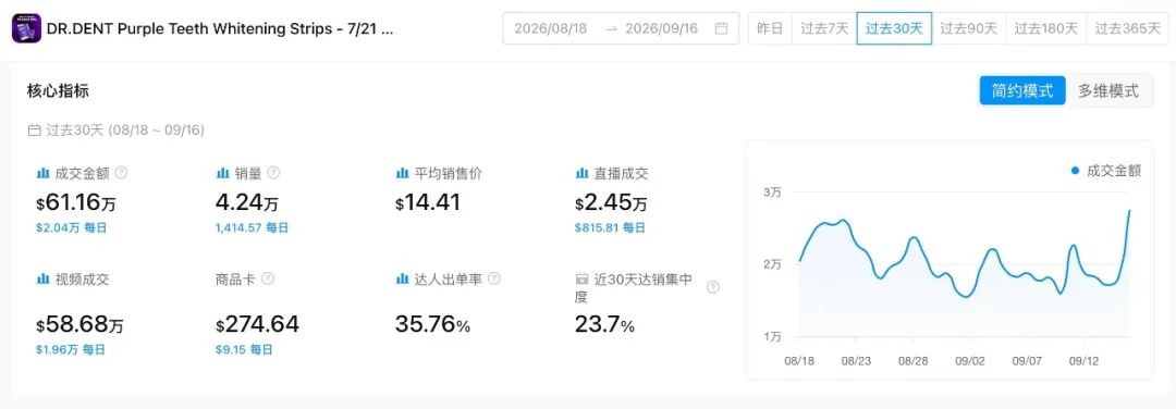 上架仅35天，GMV冲破23.5万美元！这款紫色牙膏在美区爆了