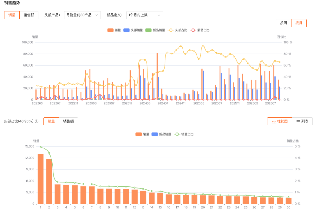 越南这个类目30天卖了26w+件、月涨85%！没品牌墙、卖家又分散，一文读懂卖家怎么跟
