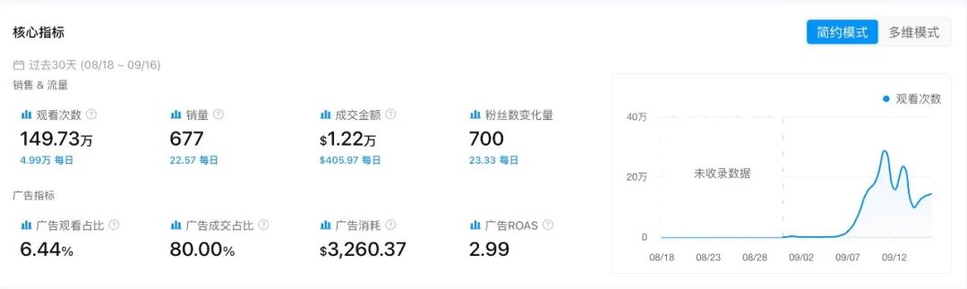 上架仅35天，GMV冲破23.5万美元！这款紫色牙膏在美区爆了