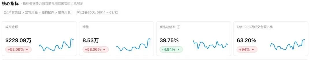 起量只用了21天，这台猫饮水机现在一天卖6.9万美金