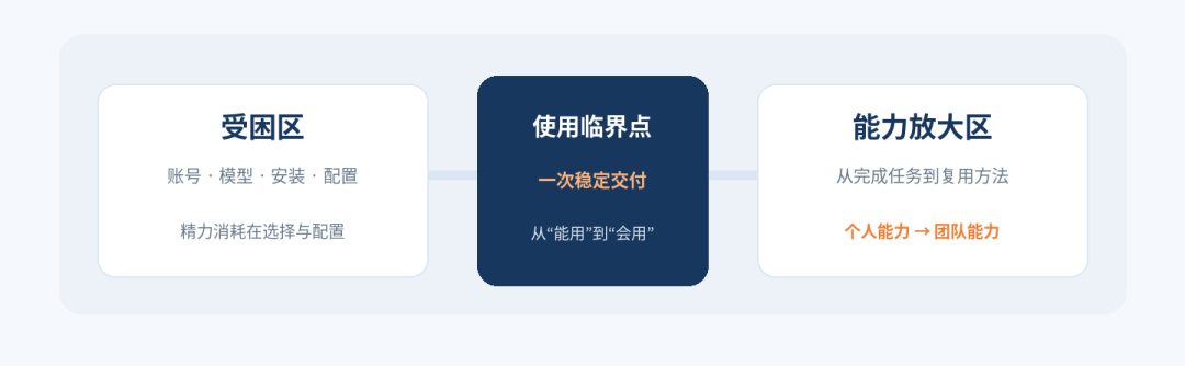 让AI真正进入独立站营销:不是买工具,而是建工作流 3 让AI真正进入独立站营销:不是买工具,而是建工作流