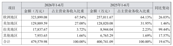 营收48亿,净利大涨,致欧的账不简单 6 营收48亿,净利大涨,致欧的账不简单