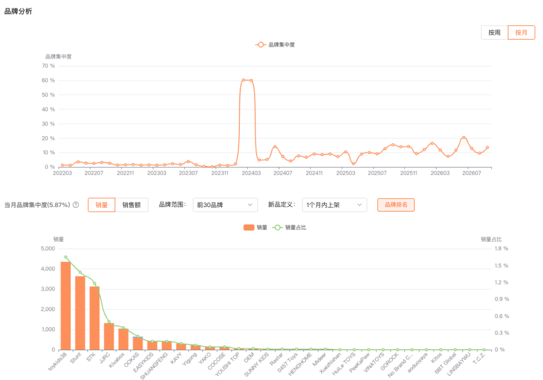 越南这个类目30天卖了26w+件、月涨85%！没品牌墙、卖家又分散，一文读懂卖家怎么跟
