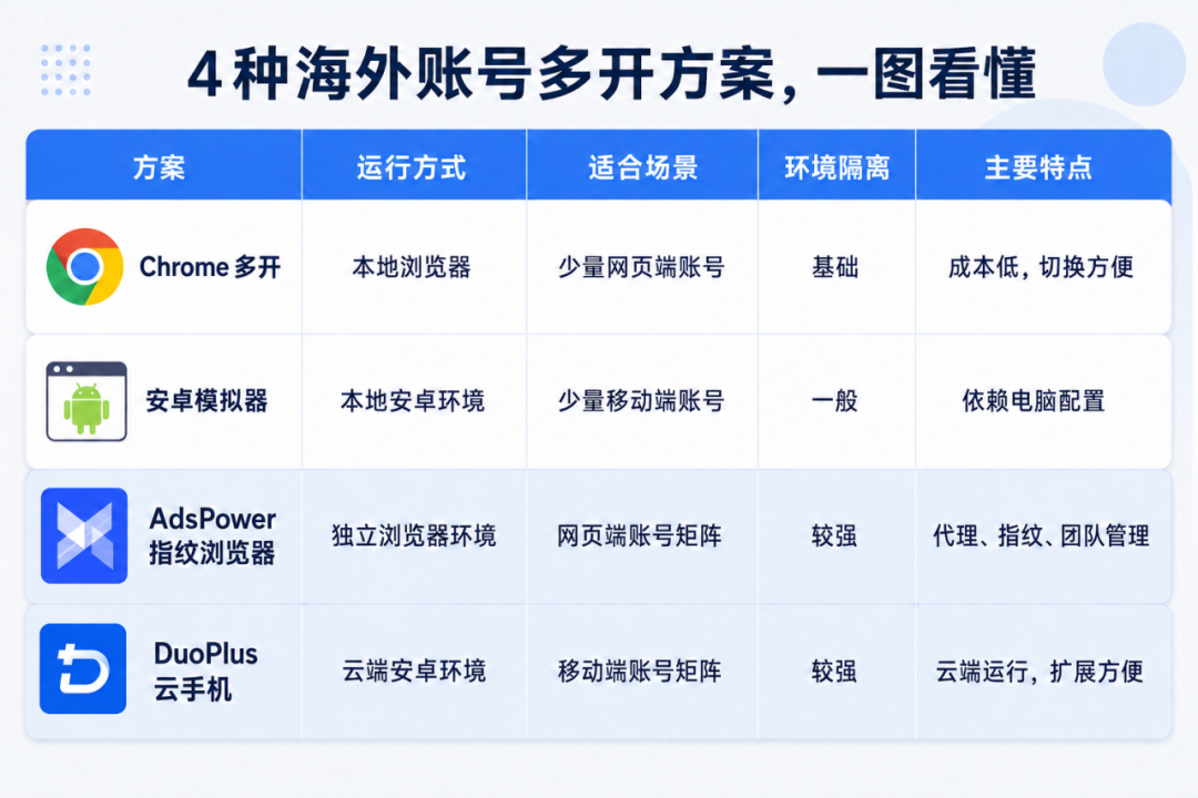海外社交账号多开的4种方案：Chrome多开、模拟器、指纹浏览器还是云手机？怎么选？