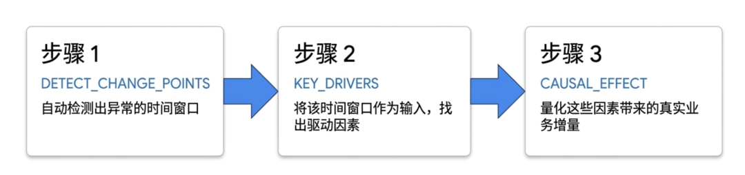 Google BigQuery 增强分析：让 AI Agent 秒答业务难题