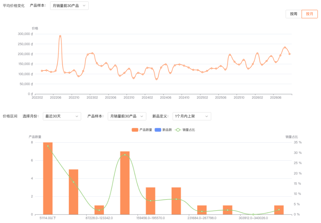 越南这个类目30天卖了26w+件、月涨85%！没品牌墙、卖家又分散，一文读懂卖家怎么跟