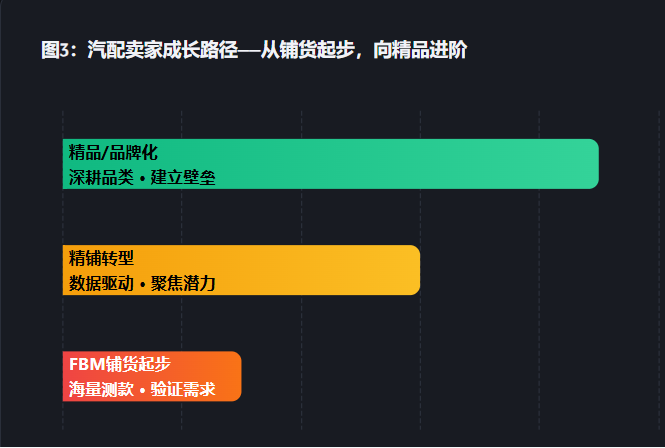 亚马逊汽配铺货—笨生意背后的精算逻辑与2026年突围指南