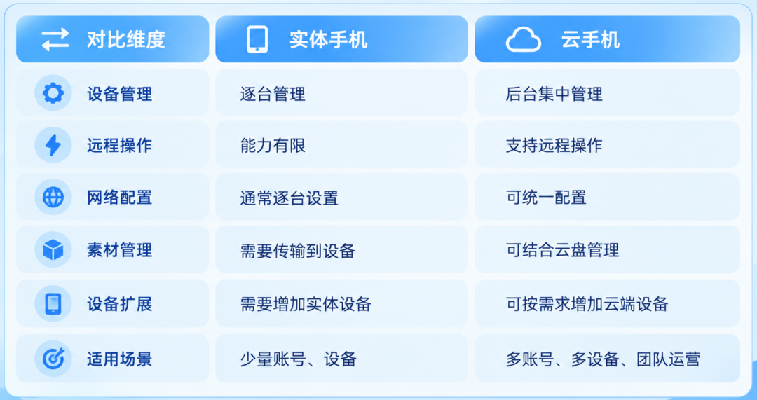 如何批量管理海外直播设备与直播素材？实体手机与云手机方案对比
