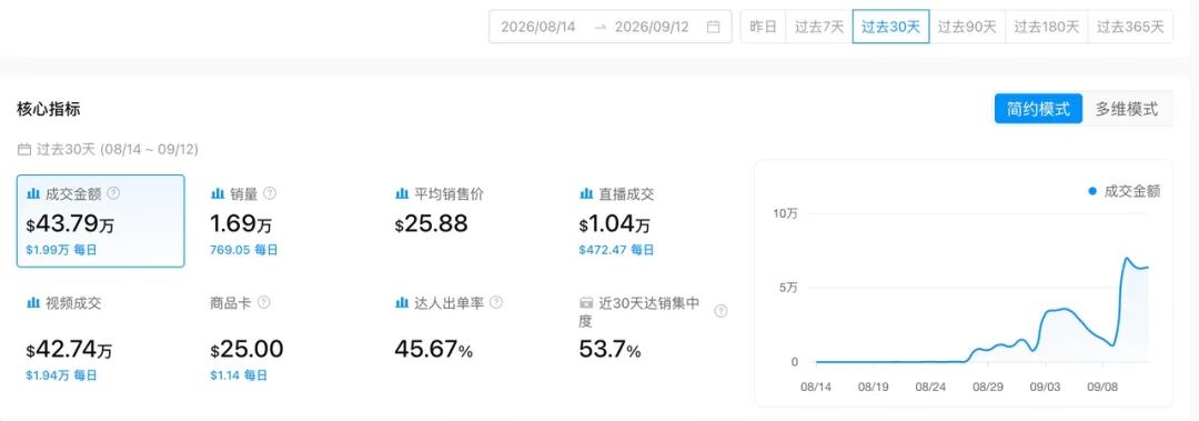 起量只用了21天，这台猫饮水机现在一天卖6.9万美金