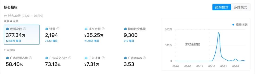 上架4年又卖爆了，这款空气炸锅近30天GMV暴涨345%
