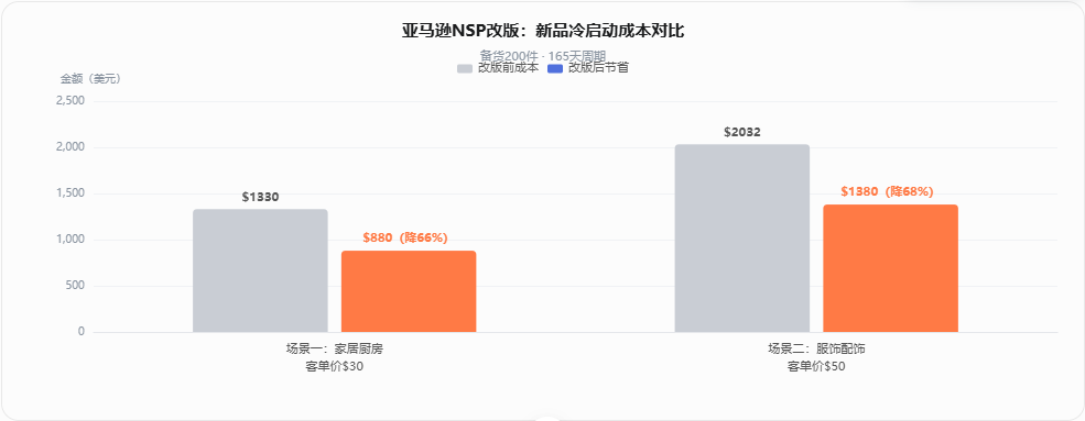 亚马逊新品福利大升级,成本真降了! 5 亚马逊新品福利大升级,成本真降了!