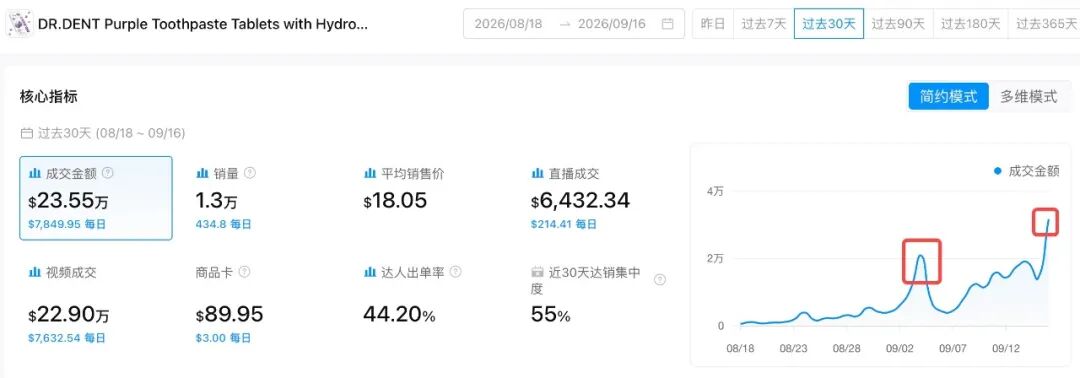 上架仅35天，GMV冲破23.5万美元！这款紫色牙膏在美区爆了