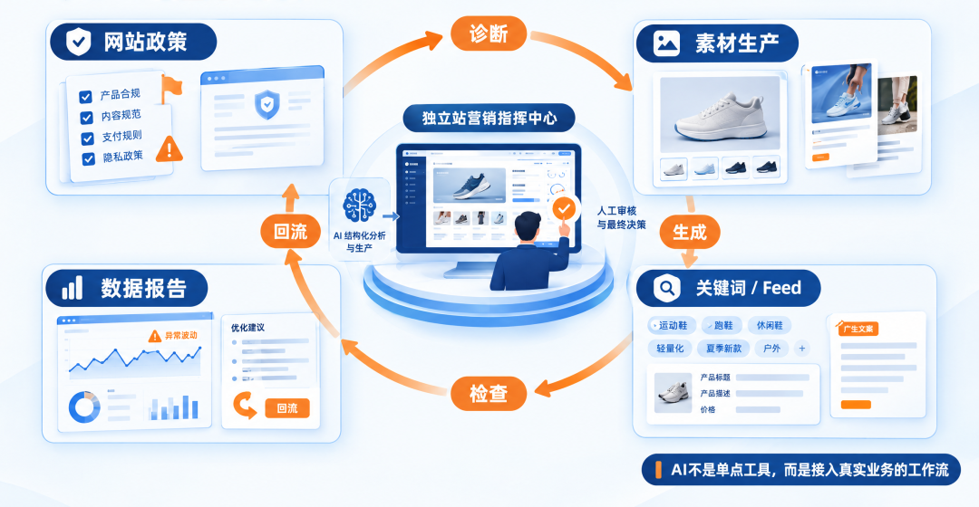 让AI真正进入独立站营销:不是买工具,而是建工作流 5 让AI真正进入独立站营销:不是买工具,而是建工作流