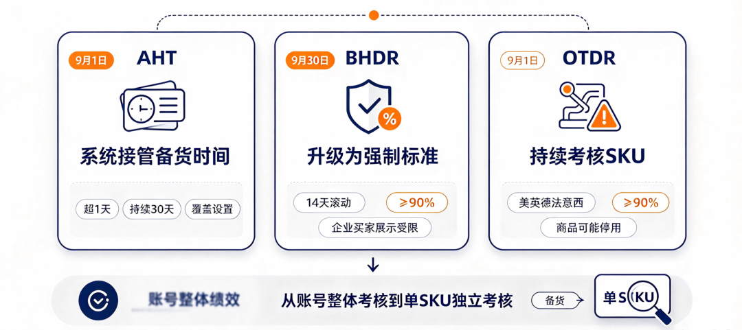 9月30日大限！亚马逊FBM不再“连坐”了，但单条链接更容易被停