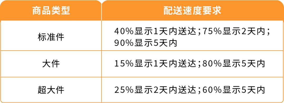 亚马逊卖家自配送近期新规，10个常见问题一次讲清