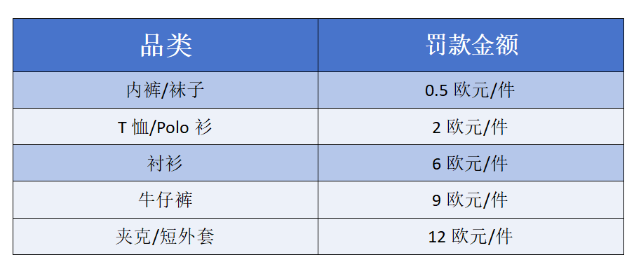 一件衣服最高罚19.5欧元!法国向跨境服装打响“第一枪” 4 一件衣服最高罚19.5欧元!法国向跨境服装打响“第一枪”