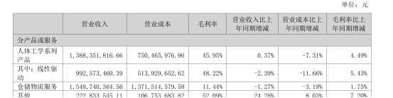31亿营收，296万利润，乐歌栽在汇率上