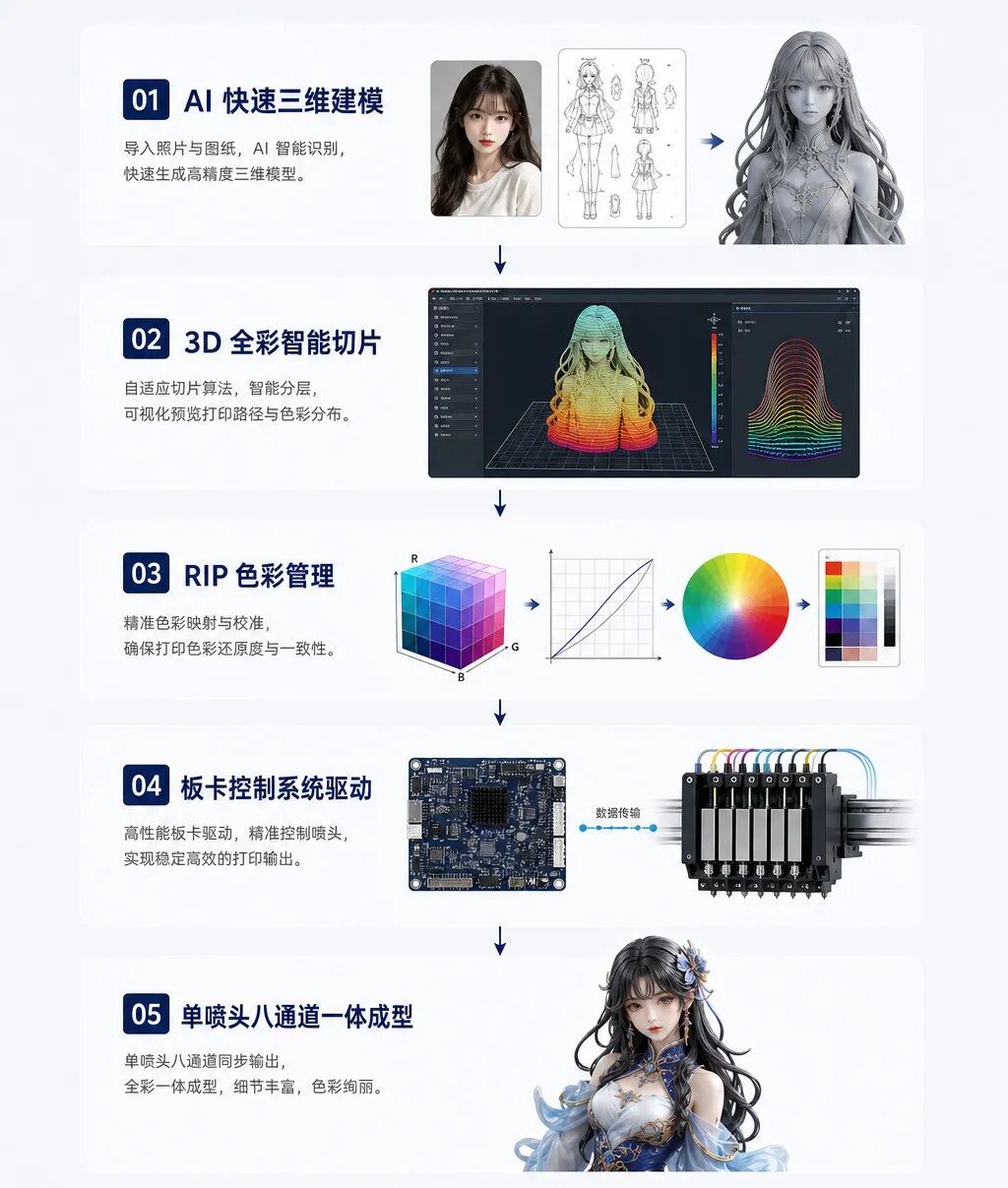 一张照片如何变成手办？揭秘3D全彩喷墨打印完整成型流程