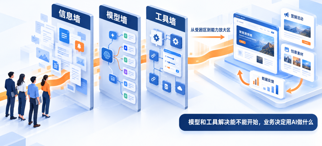 让AI真正进入独立站营销:不是买工具,而是建工作流 2 让AI真正进入独立站营销:不是买工具,而是建工作流