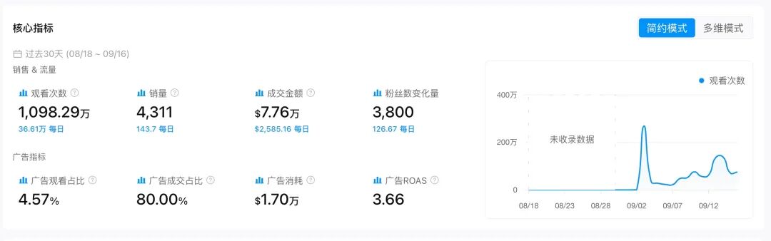 上架仅35天，GMV冲破23.5万美元！这款紫色牙膏在美区爆了