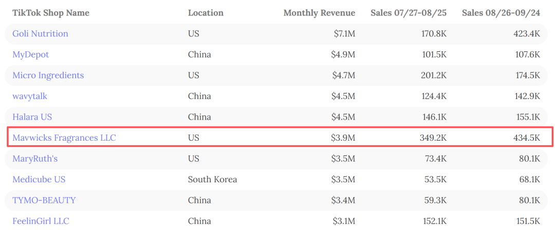 一瓶$10.99的除臭剂爆卖120万件，跑出$4620万GMV