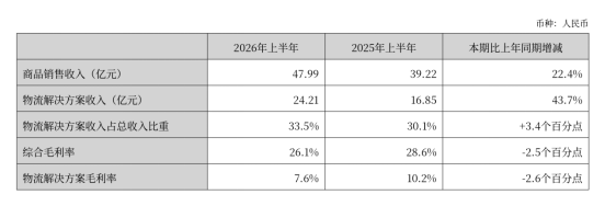 72亿营收只赚4092万,上市大卖净利暴跌 5 72亿营收只赚4092万,上市大卖净利暴跌