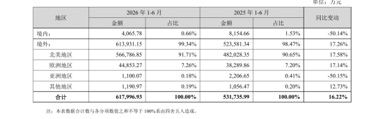 营收涨净利跌，赛维时代难在哪
