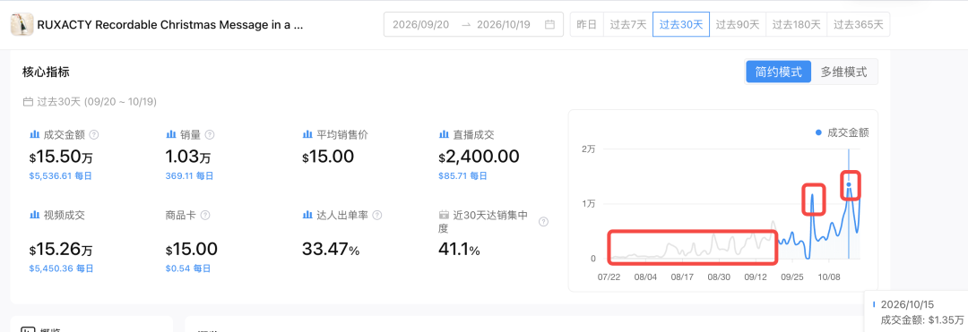 30天卖出9927件、14.89万美元，今年圣诞季最狠的爆款，竟是只录音瓶