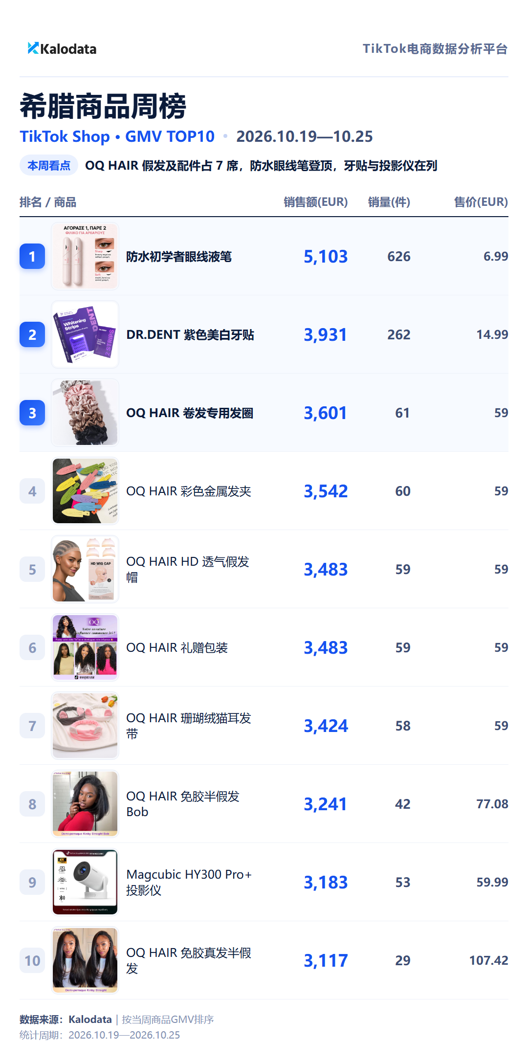 TikTok Shop 24国热卖榜来了！这周哪些商品卖得最好？