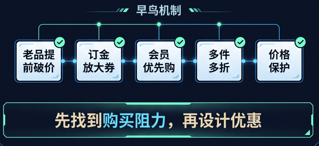 从早鸟预热到Cyber Week,独立站的三个关键阶段! 3 从早鸟预热到Cyber Week,独立站的三个关键阶段!