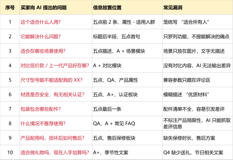 亚马逊广告杀进ChatGPT，流量入口要变天了！！！