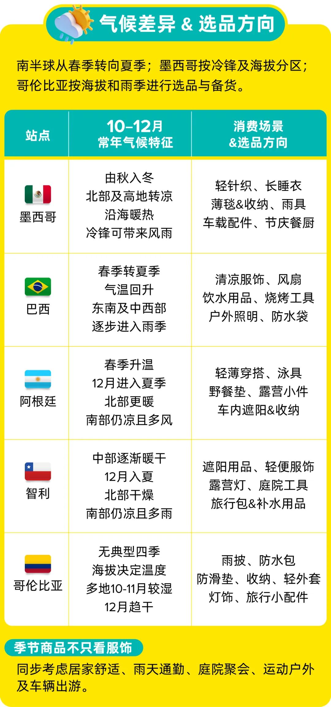拉美Q4旺季选品指南：热门品类、节庆商机与备货策略一文掌握！