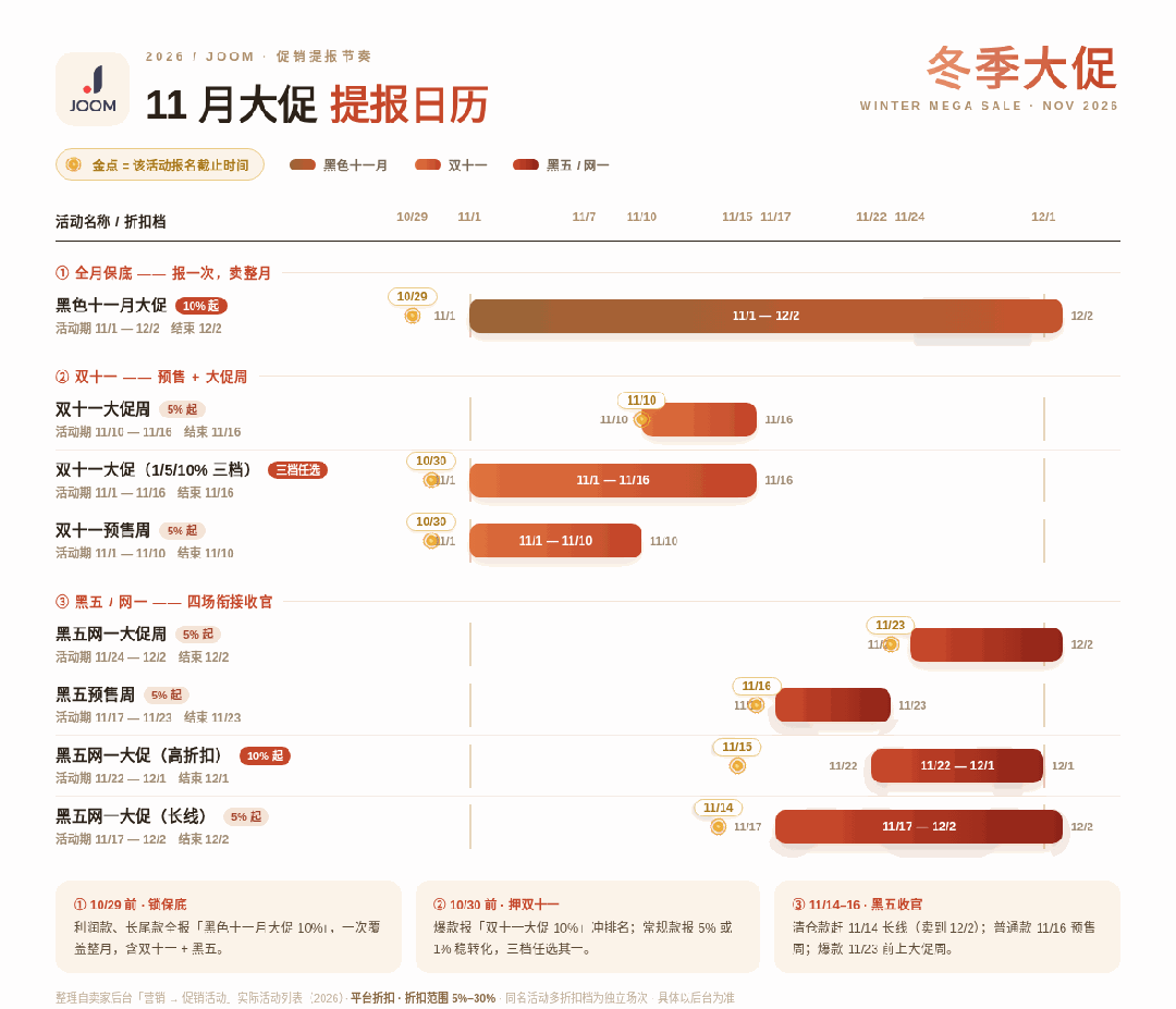 手慢无！Joom双十一、黑五周大促活动排期，接住这波流量红利！