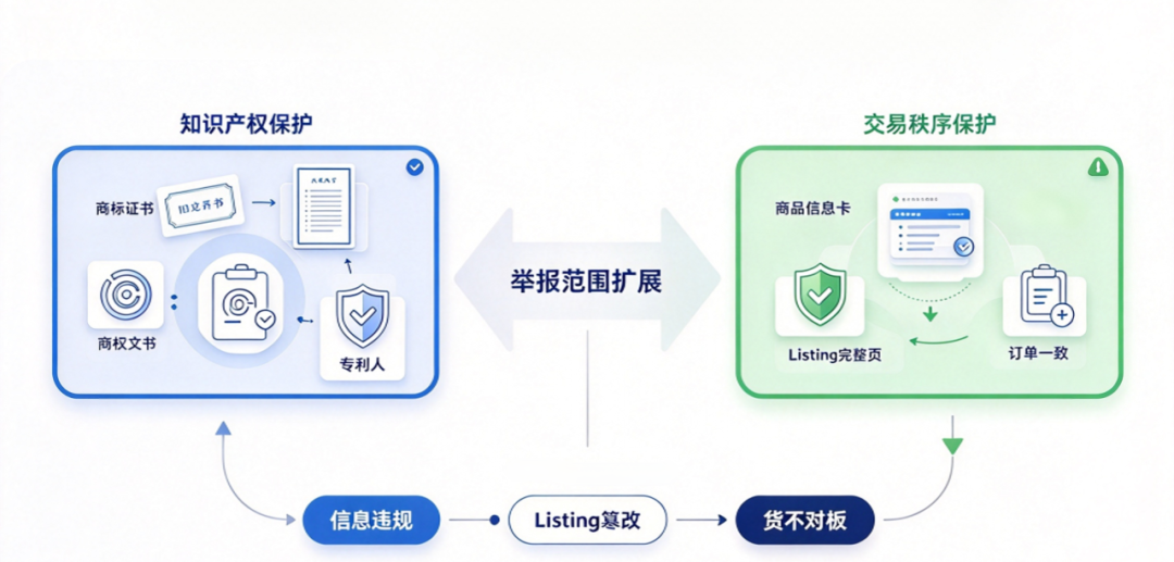10月15日起，亚马逊举报工具升级了，你的品牌备案跟上了吗？