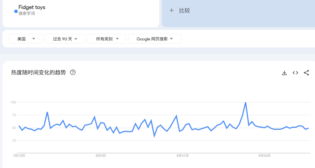 超400%增长，单款爆卖15万美金！又一解压玩具火了 | 行业热点